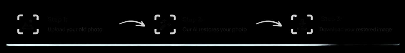 How it works: Step 1 - Upload your old photo, Step 2 - Our AI restores your photo, Step 3 - Download your restored image